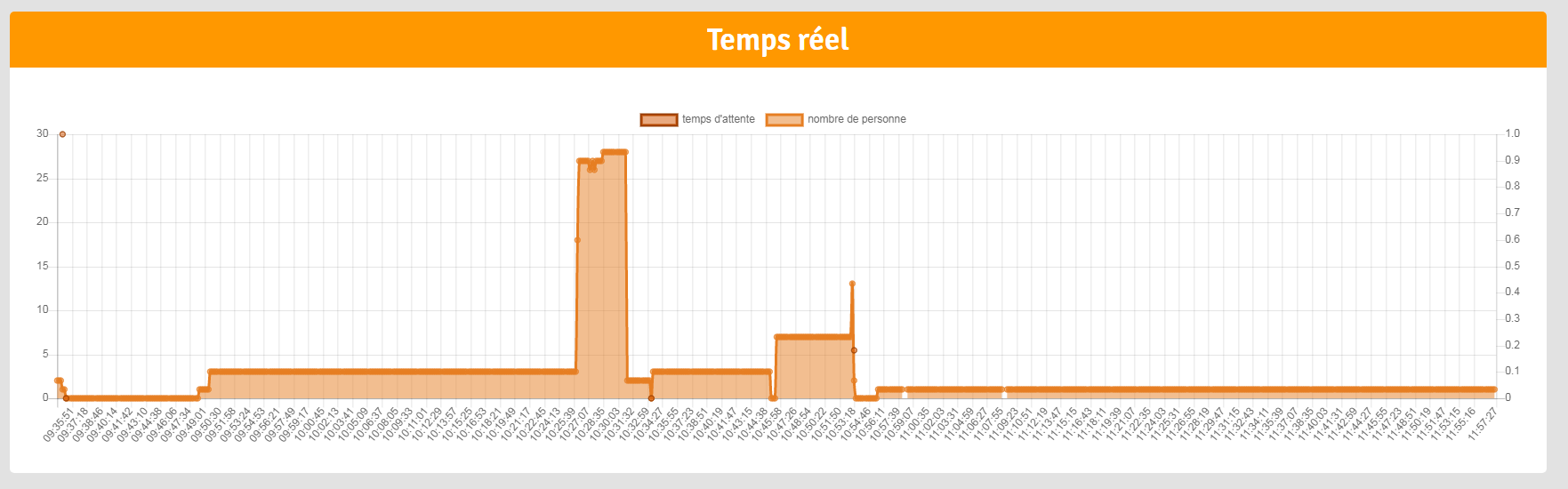 Temps réel TimeToEat